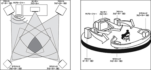 5.1chホームシアターセット／ブラウン サラウンドスピーカーシステム AC3ドルビー光デジタル方式 -  aimcube（エイムキューブ）-インテリア・家具・雑貨・ハンドメイド作品